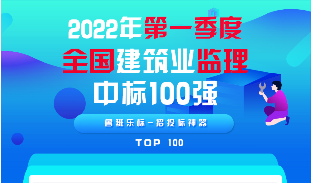 重磅 | 中錦天鴻集團入圍2022年第一季度全國建筑業監理中標百強