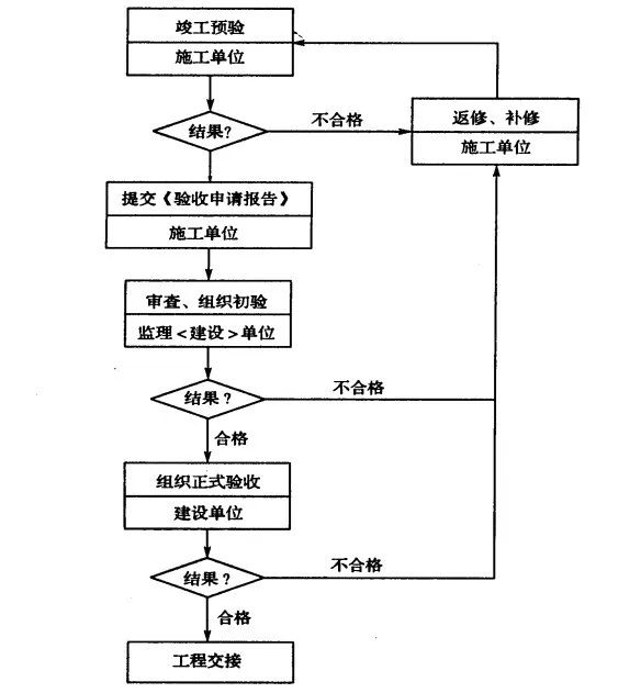 工程竣工與竣工驗收！